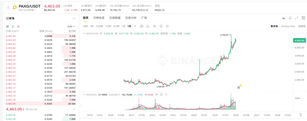 币安上的paxg黄金代币4年两倍多 1024x406