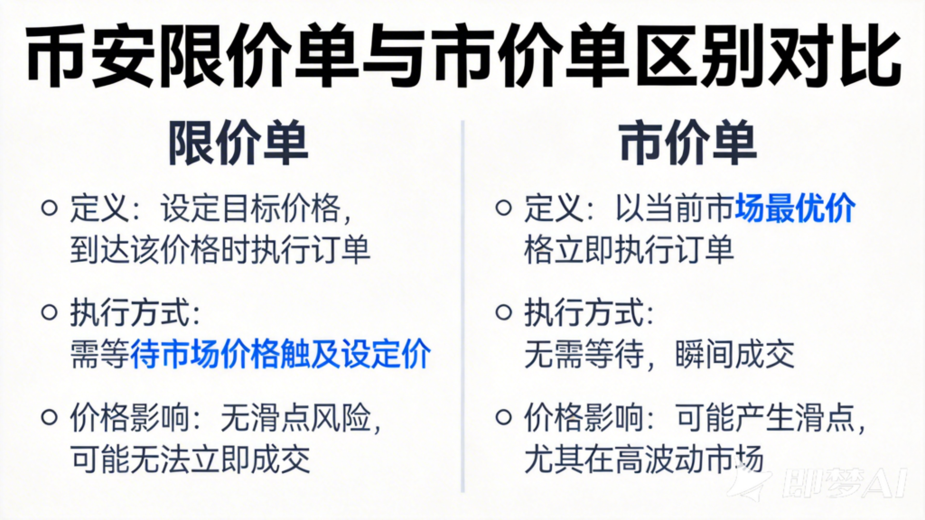 jimeng 2026 04 08 1770 帮我生成币安限价单和市价单的区别 白色主题图片