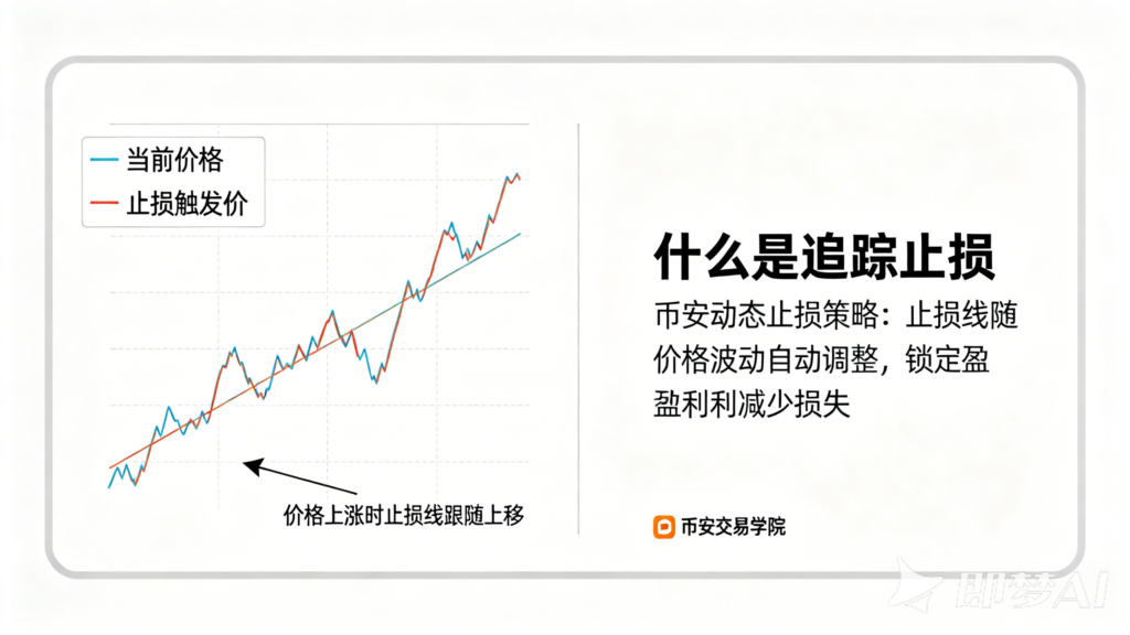 jimeng 2026 04 23 1391 帮我生成币安什么是追踪止损白色主题图片