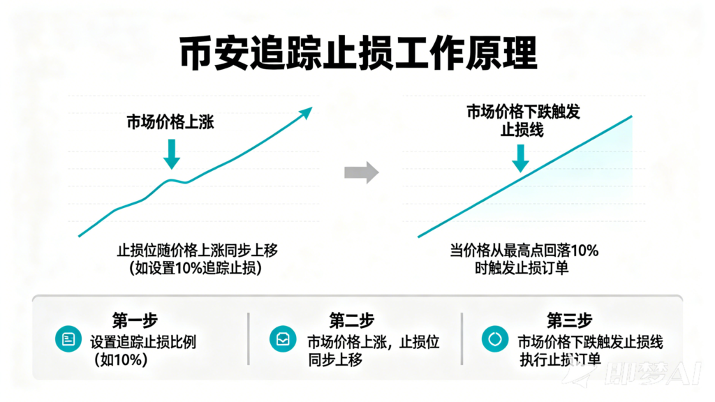 jimeng 2026 04 23 1839 帮我生成币安追踪止损是怎么工作的白色主题图片